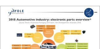 Automotive Packaging