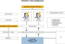 SoC FPGA Architecture