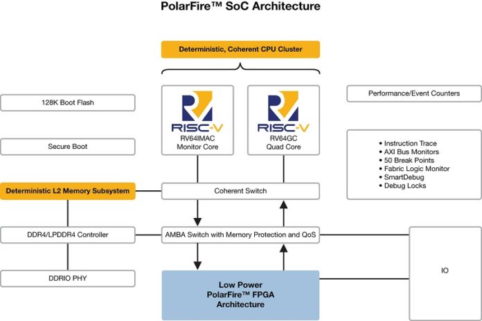 SoC FPGA Architecture