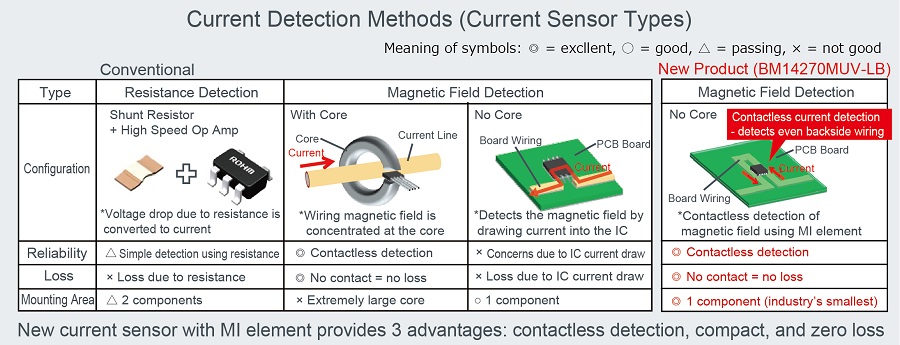 Current Sensor Type