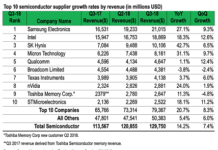 Top 10 Semiconductor Companies