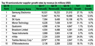 Top 10 Semiconductor Companies