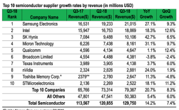 Top 10 Semiconductor Companies