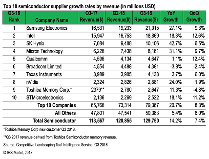 Top 10 Semiconductor Companies