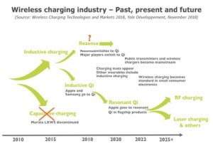 wireless_charging_industry_past_present_future