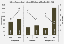 Battery Storage, Smart Grid Funding