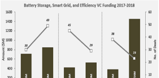 Battery Storage, Smart Grid Funding