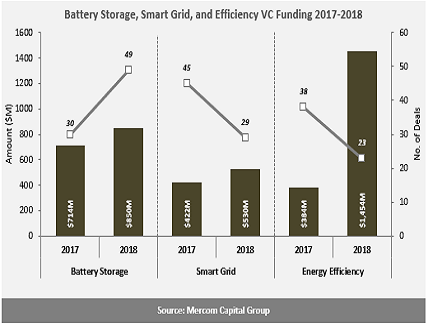 $2.8 billion was raised by Battery Storage, Smart Grid,Energy Efficiency companies in 2018 Battery Storage, Smart Grid Funding
