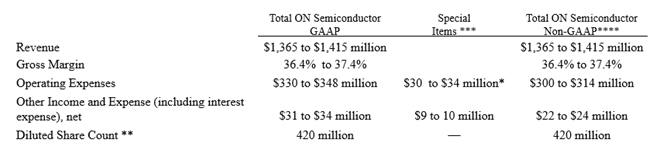 ON Semiconductor 2019 GAAP 