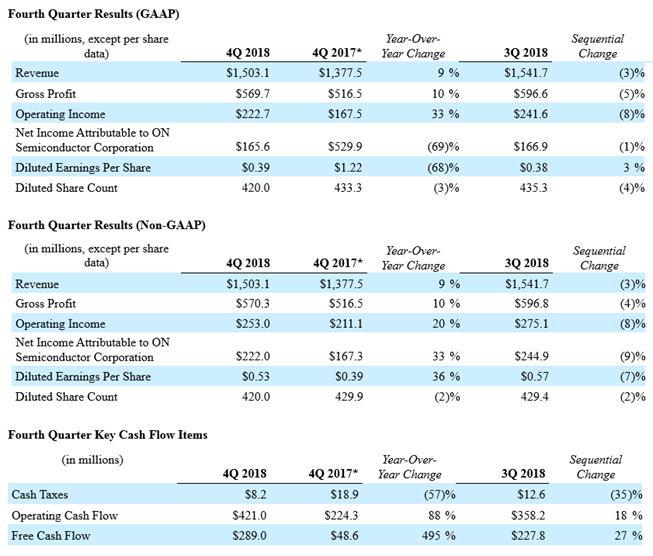 ON Semi Fourth Quarter Results