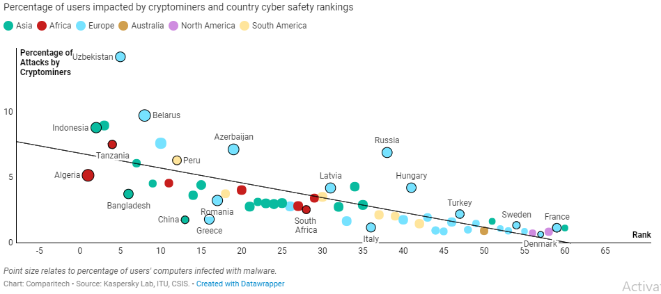 Country cyber safety rankings and cryptominer attacks
