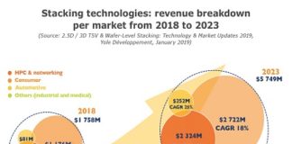 Stacking Technologies