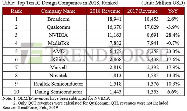 Top 10 IC Design Companies 2018