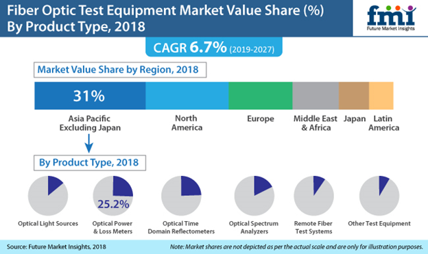 Fiber Optic Test Equipment Market to Witness a Stunning 6.7% CAGR through 2019-2027