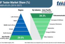 RF Tester Market