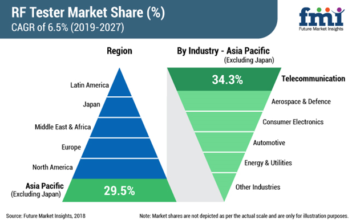 Significant demand growth for RF tester in the aerospace and defence industry RF Tester Market