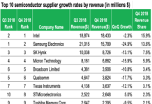 Top 10 Semiconductor Industry Players of Q3 2018