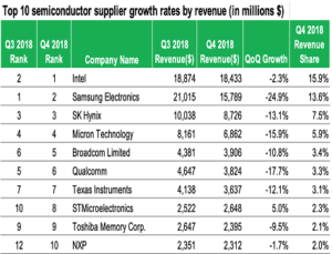 Top 10 Semiconductor Industry Players of Q3 2018