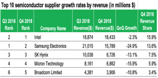 Top 10 Semiconductor Industry Players of Q3 2018