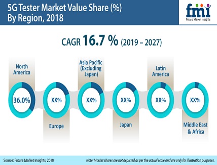 5G Tester Market Expected to Reach US$ 629 million in 2019: Future Market Insights 5G Tester Market