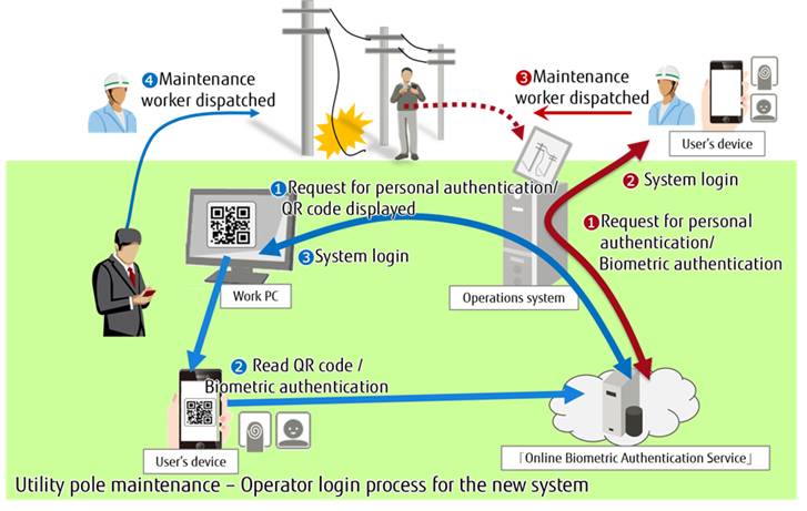 Biometric Authentication Service for TEPCO Systems