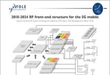 RF SiP packaging market