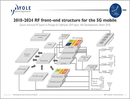 5G revolution will redefine RF front-end SiP RF SiP packaging market