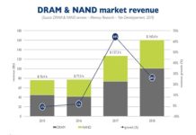 DRAM and NAND markets