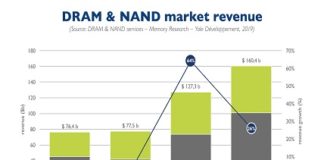 DRAM and NAND markets