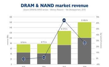 DRAM and NAND markets
