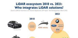 LiDAR for automotive_yole