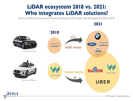 LiDAR is becoming a key component for automotive applications LiDAR for automotive_yole