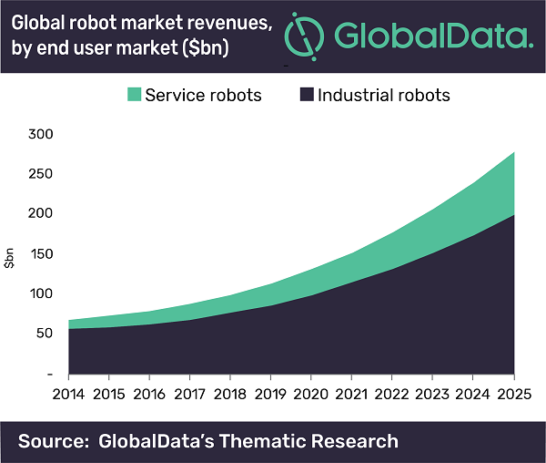 Global Robotics Market
