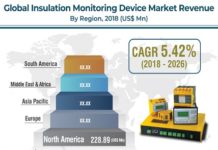 Insulation Monitoring Devices Market