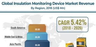 Insulation Monitoring Devices Market