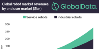 robotics Market 2019