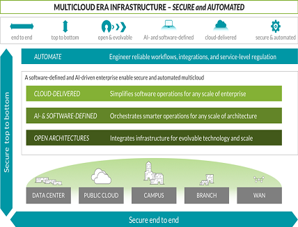 Software Defined-WAN