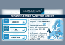 Electric Radiators Market