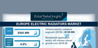 Electric Radiators Market