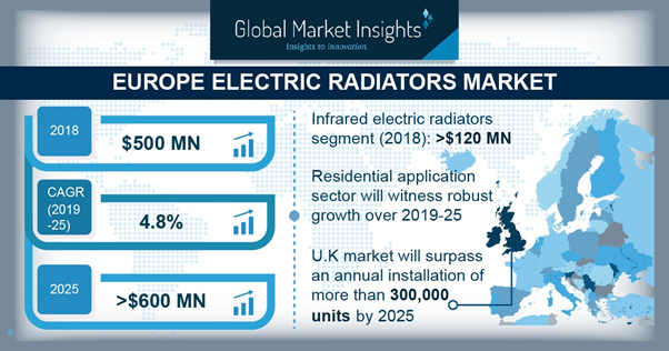 Electric Radiators Market