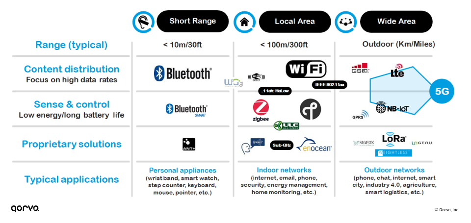 types of IoT-Standards