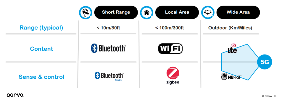 types of IoT-Standards