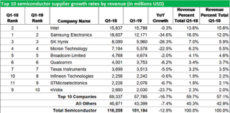 top-10 semiconductor 2019