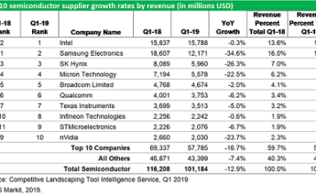top-10 semiconductor 2019