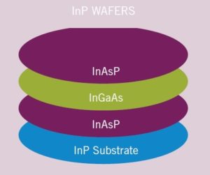 Typical InP Wafer Construction