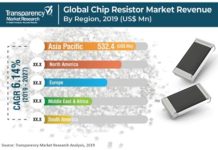 Chip Resistor Market