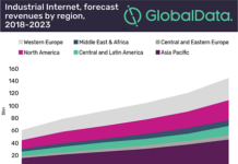 Industrial Internet Market