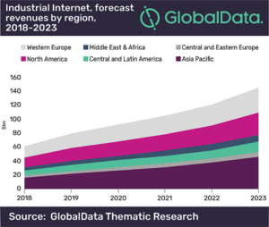 Industrial Internet Market