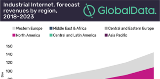 Industrial Internet Market