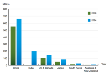 Asian market for Smart Meters